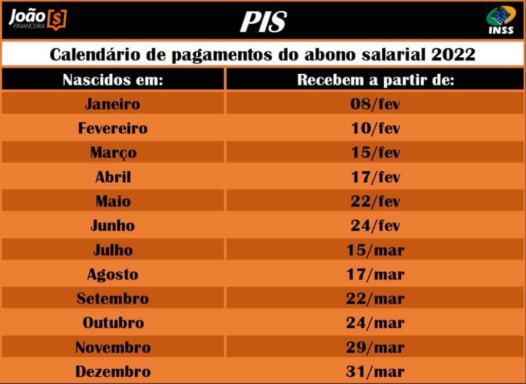 Calendário de pagamento PIS 2022. (Fonte: Arte João Financeira TV).