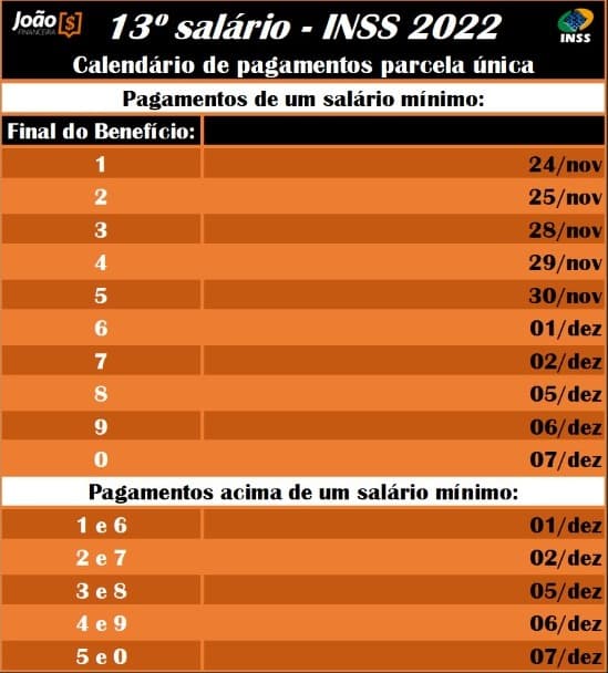 Calendário pagamento 13º salário parcela única (Fonte: Edição/João Financeira)