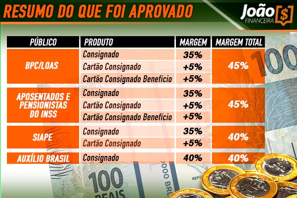 APROVADO! Veja quando começam as liberações do empréstimo consignado Auxílio Brasil (Fonte/Edição João Financeira)