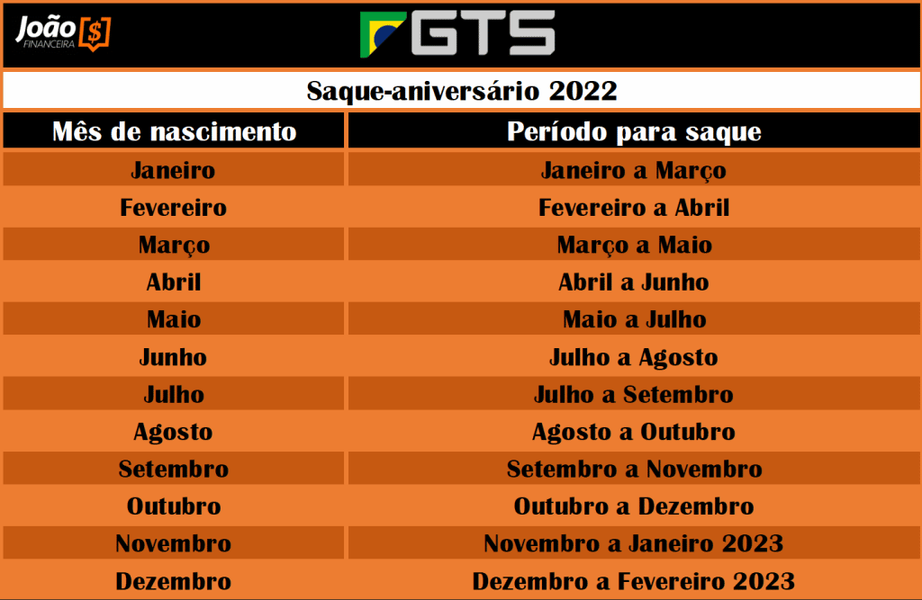 Saque aniversário do FGTS. ( Fonte: Edição / João Financeira).