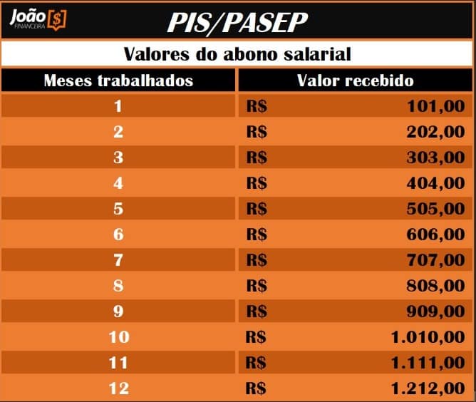 Quem tem direito ao pis pasep (Fonte: Edição / João Financeira).
