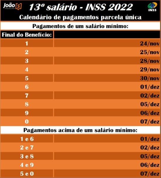 Calendário de pagamentos 13º salário INSS. (Fonte: João Financeira)