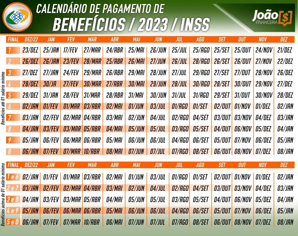 Calendário de pagamento de benefícios INSS 2023. (Fonte: João Financeira TV).