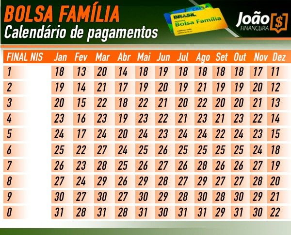 Calendário de pagamento do acional do Bolsa Família 2023. (Fonte/Edição: João Financeira TV).