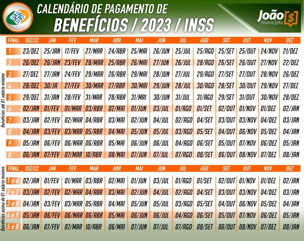 Calendário de Pagamento dos Benefícios INSS 2023 (Fonte/Edição: João Financeira TV).