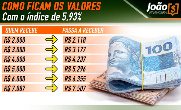 Reajuste salário INSS em 2023