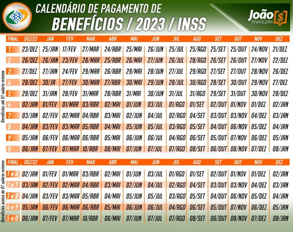 Calendário de pagamento do INSS. (Fonte/Edição: João Financeira TV).