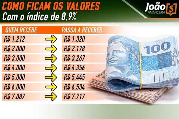 Reajuste salários em 2023